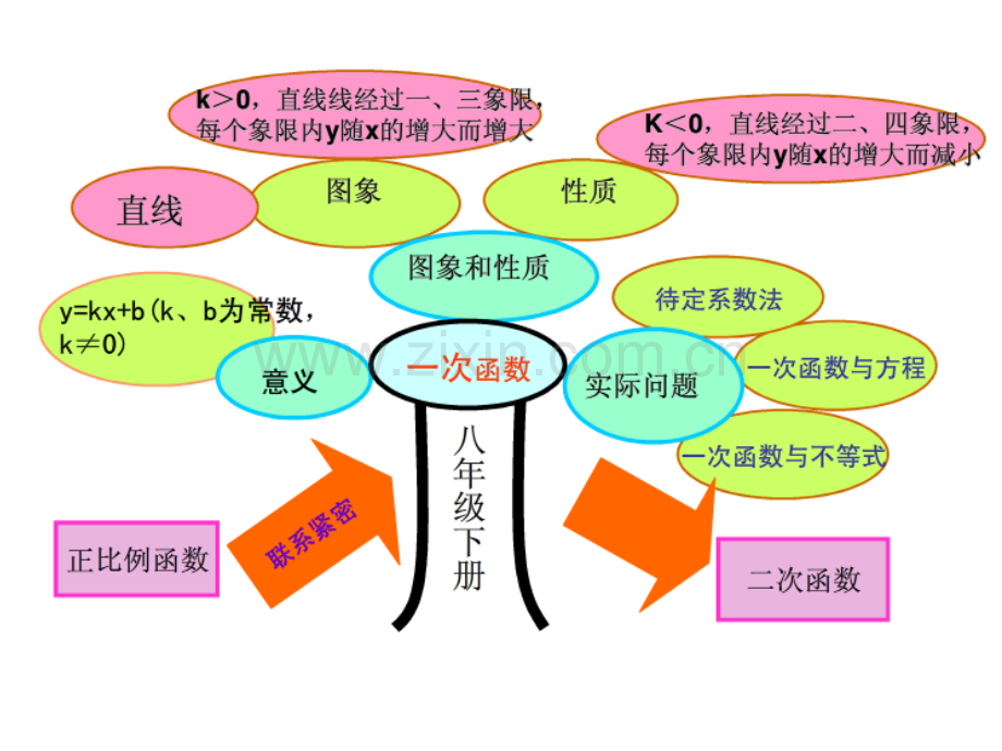 一次函数知识树.ppt_第2页