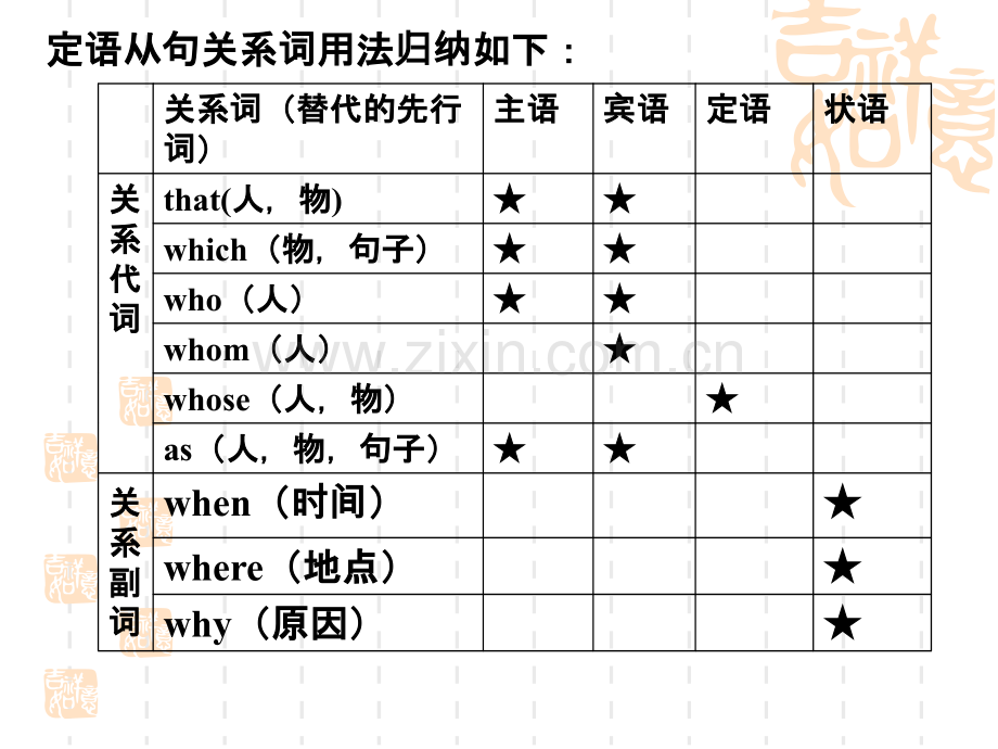 高三定语从句复习.ppt_第3页