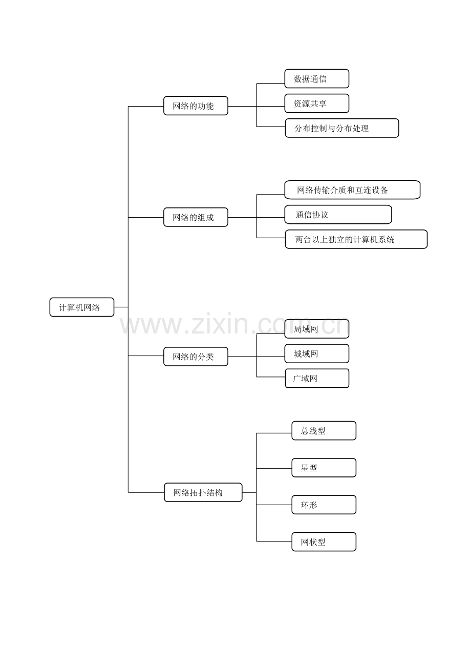 计算机网络知识结构图.doc_第1页