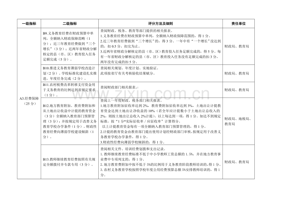 县级政府推进义务教育均衡发展工作评分细则.doc_第3页