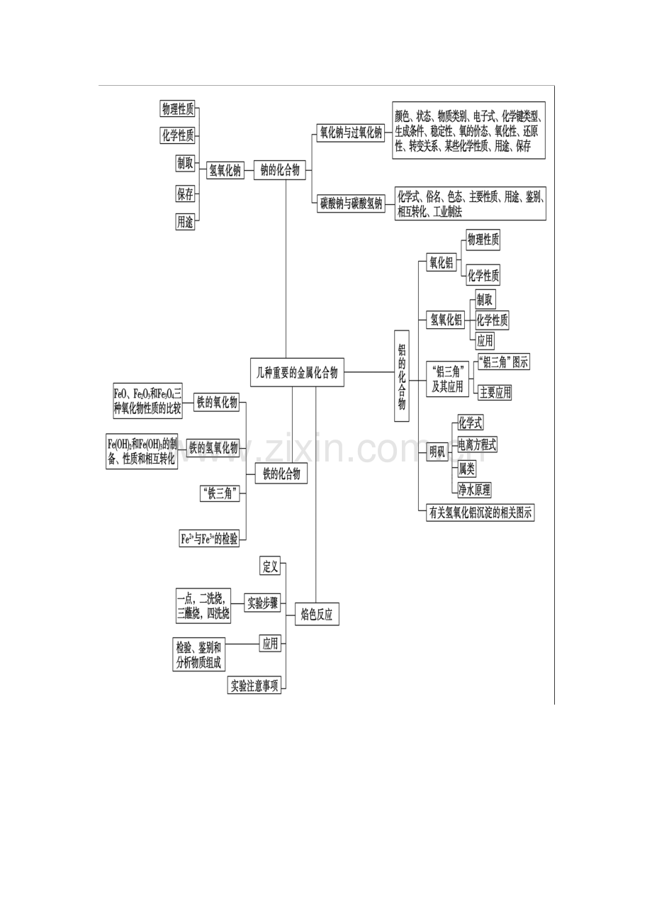 高三复习——金属及其化合物.docx_第2页