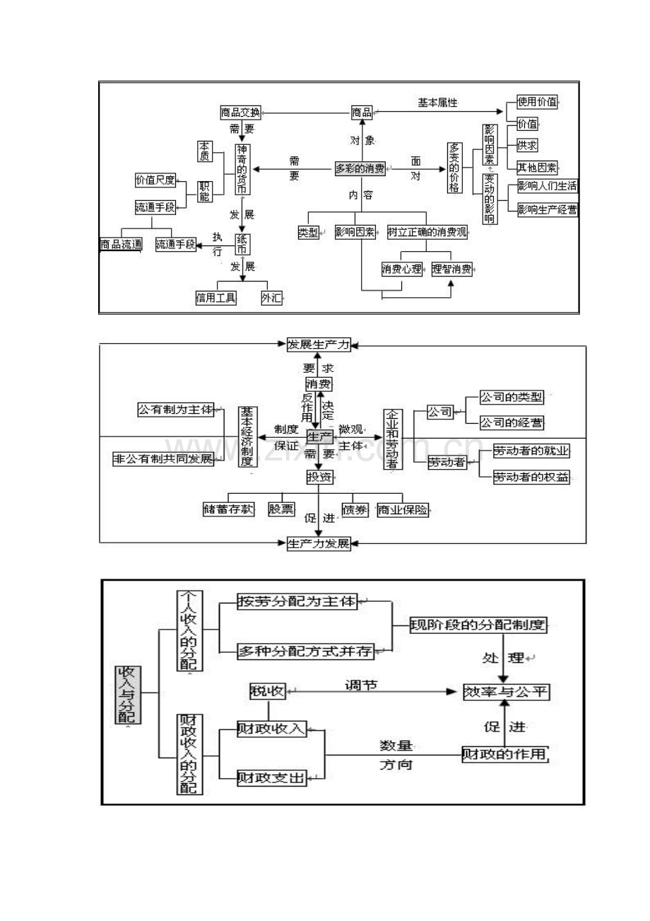 经济生活四个单元知识结构.doc_第1页