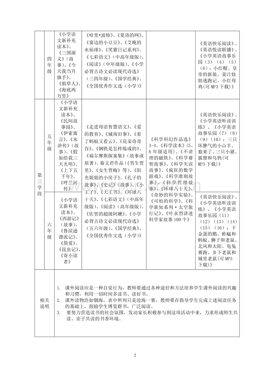 课外阅读必读书目及古诗要求.doc_第2页