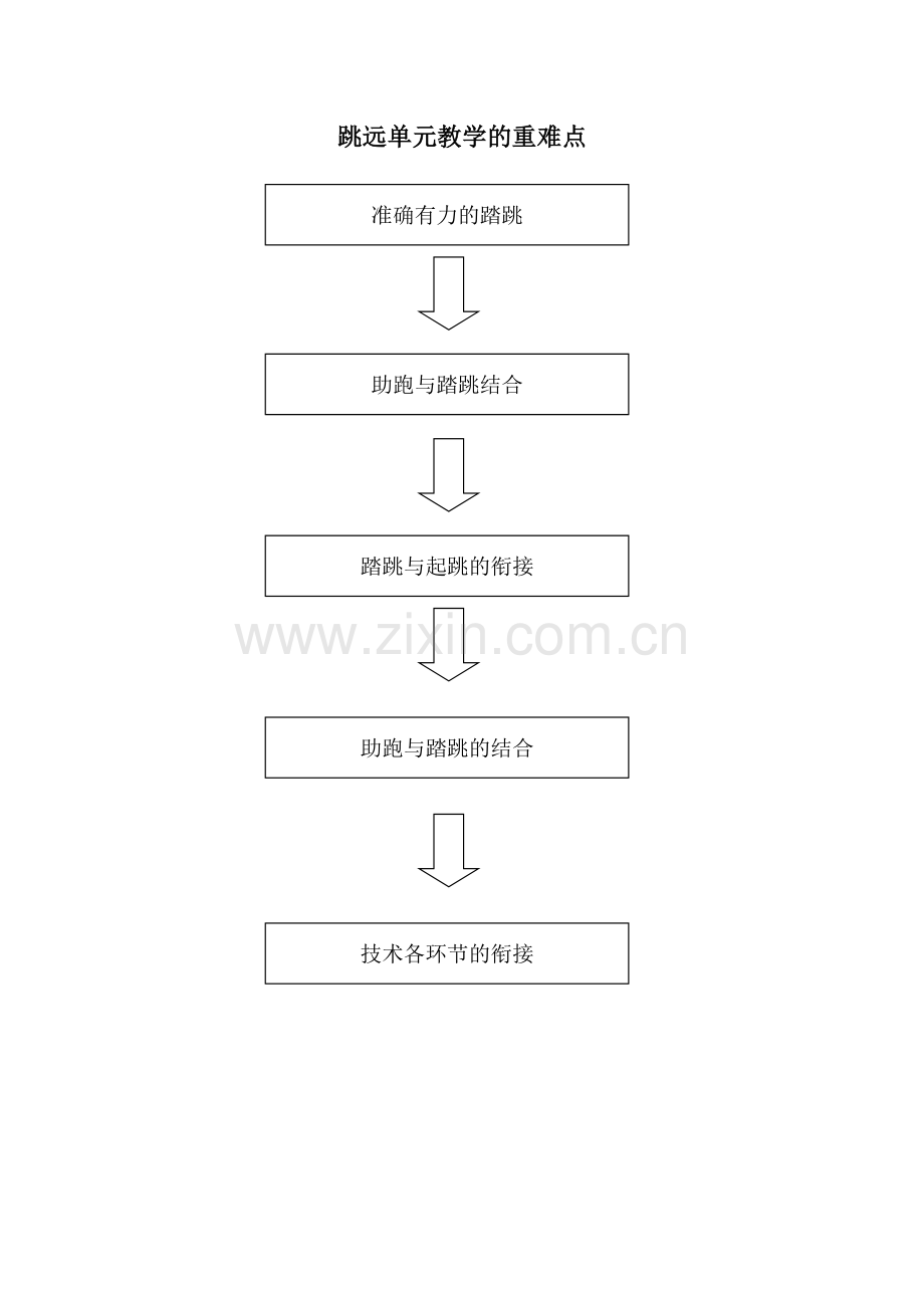 跳远单元教学的重难点.doc_第1页