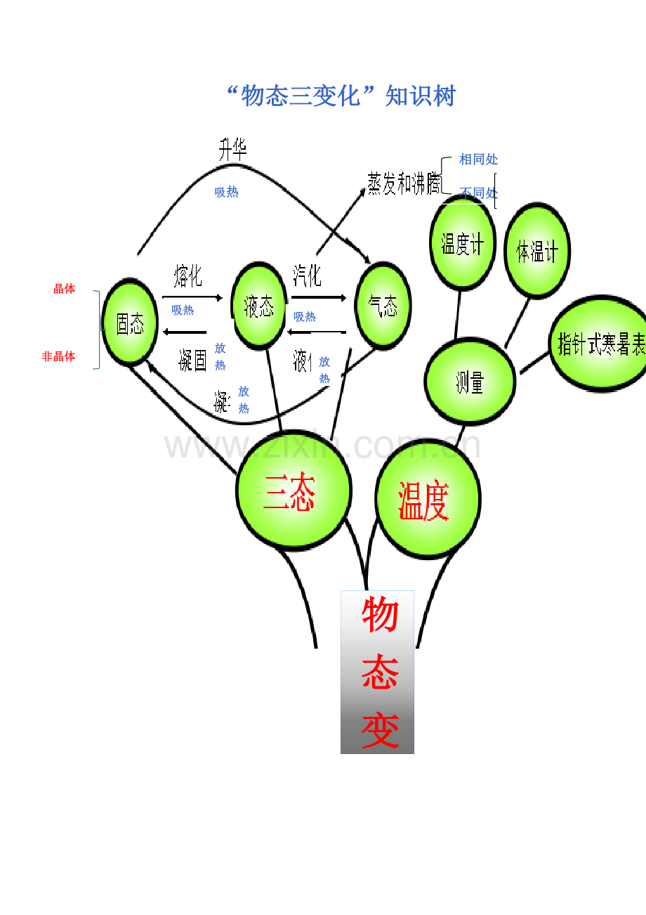 “物态三变化”知识树.docx_第1页