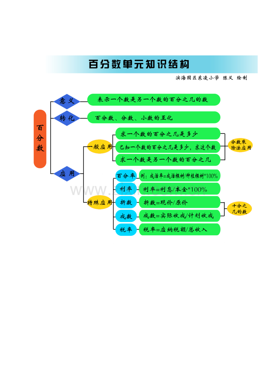 百分数单元知识结构图.docx_第1页