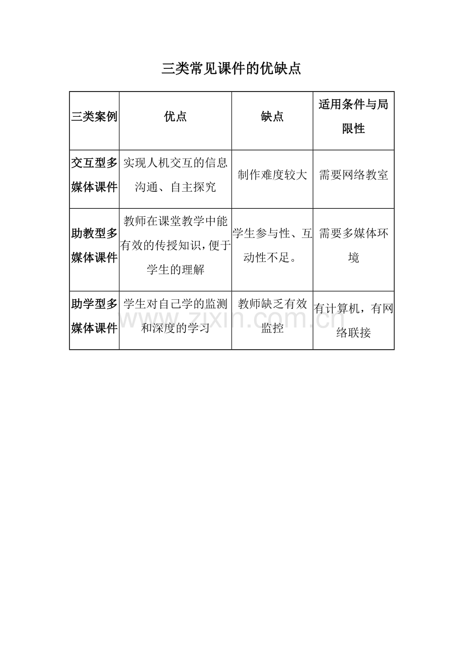 三类常见课件的优缺点.doc_第1页