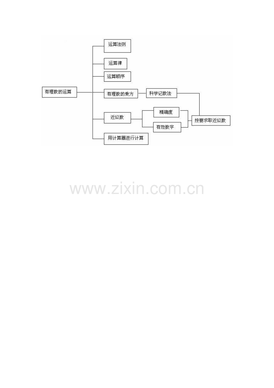 有理数知识结构.doc_第1页