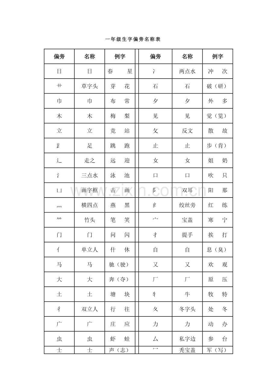 一年级生字偏旁名称表.doc_第1页