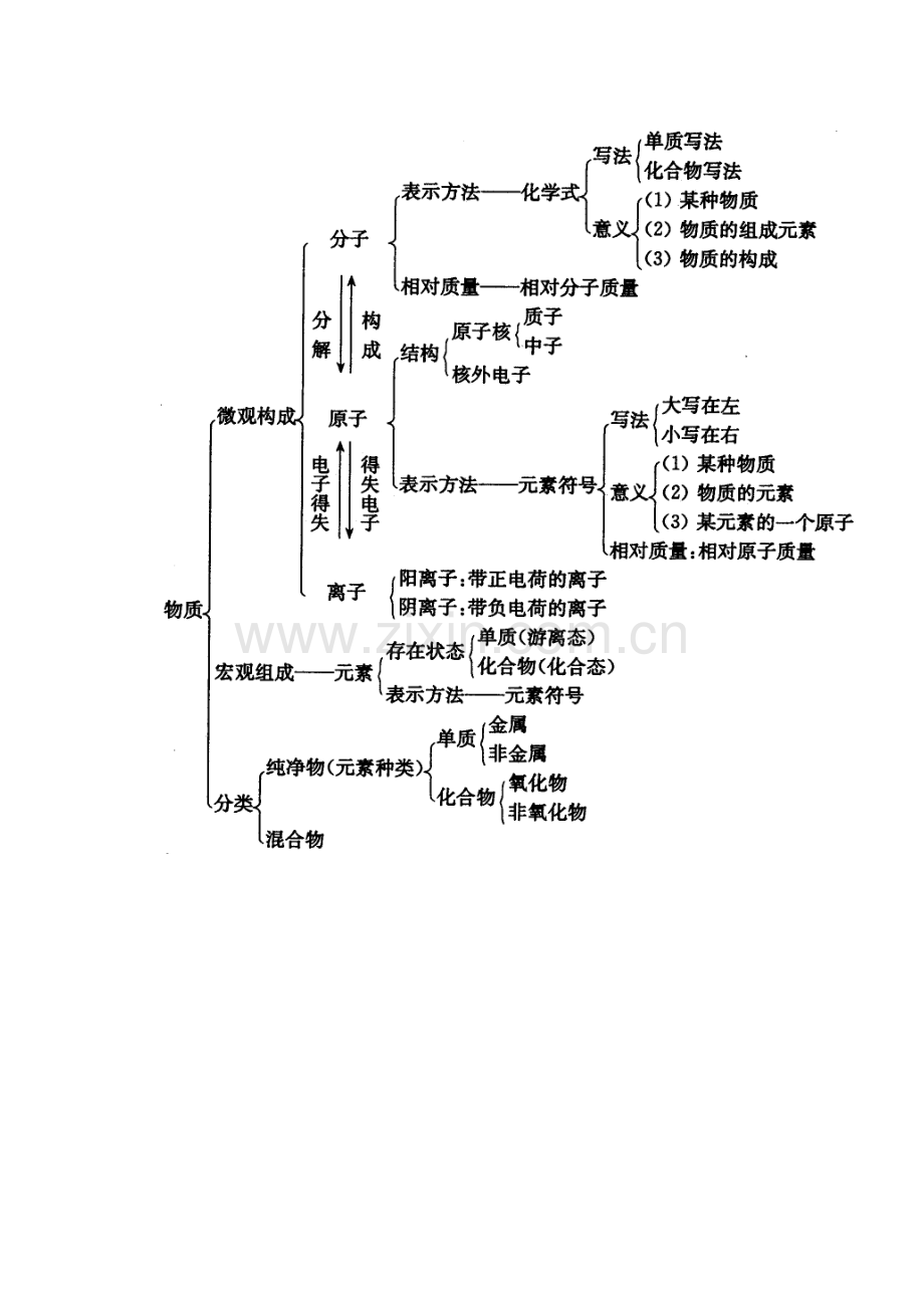 第三章知识结构图.doc_第1页