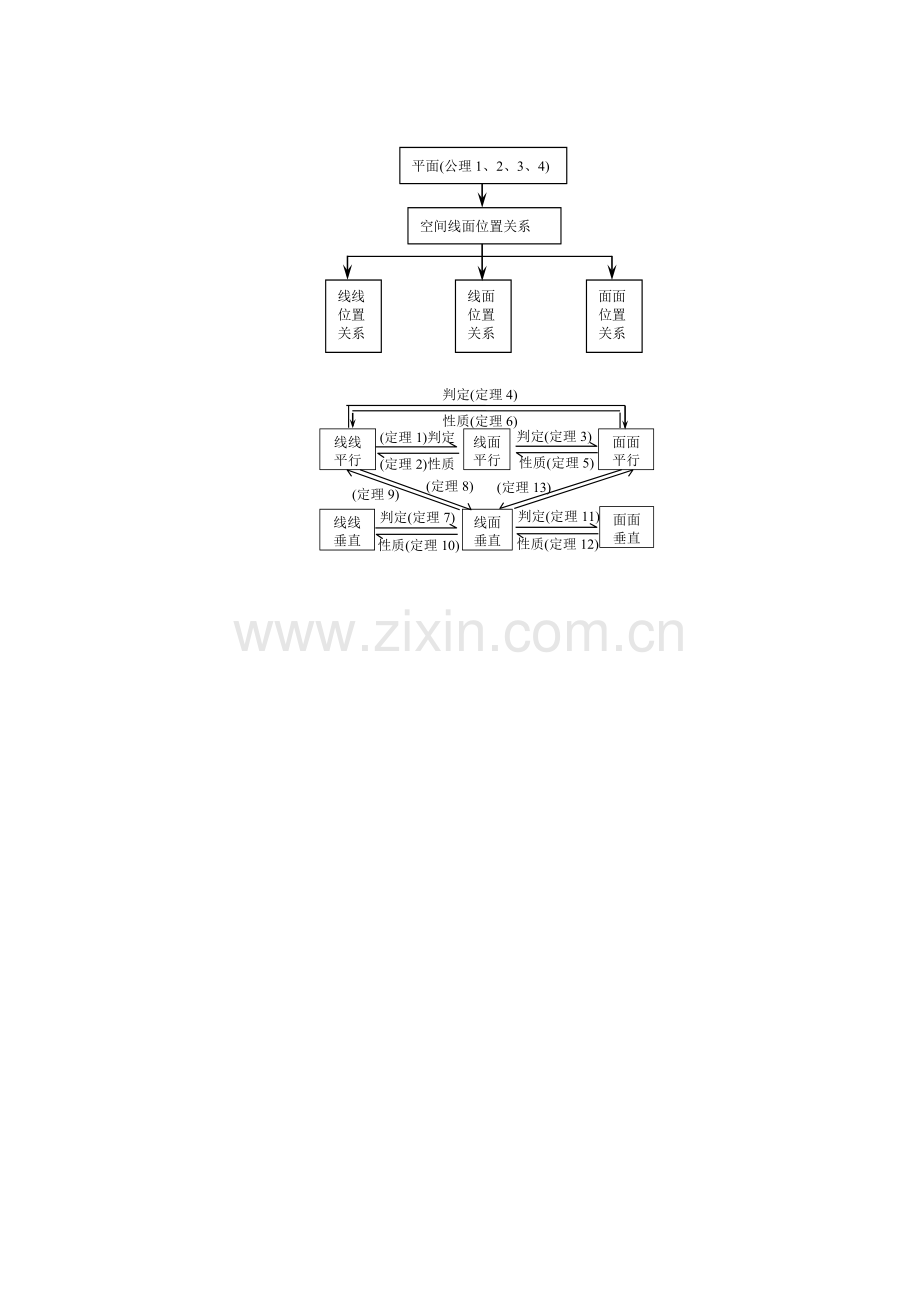 立体几何知识结构图.doc_第1页