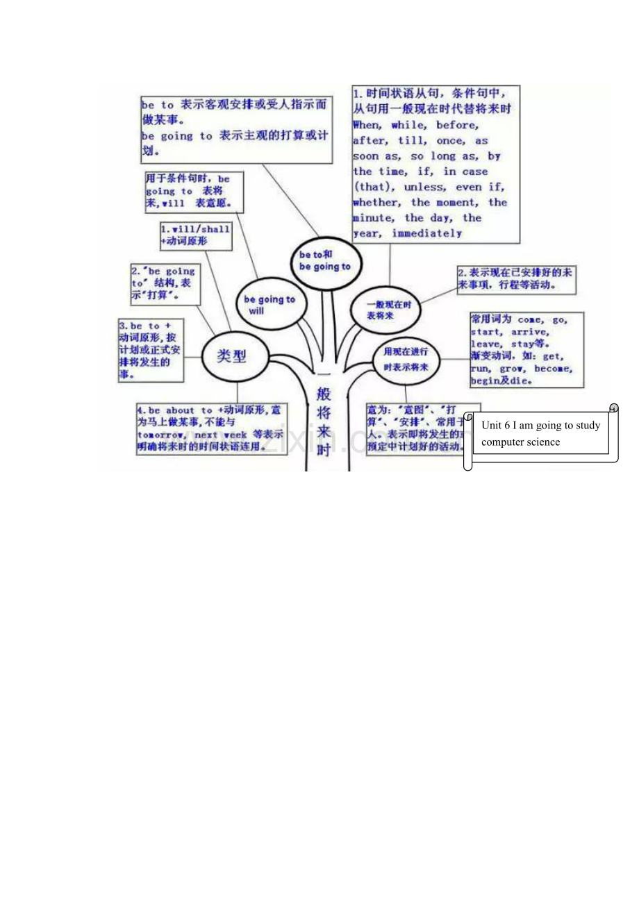 一般将来时知识结构图.doc_第1页