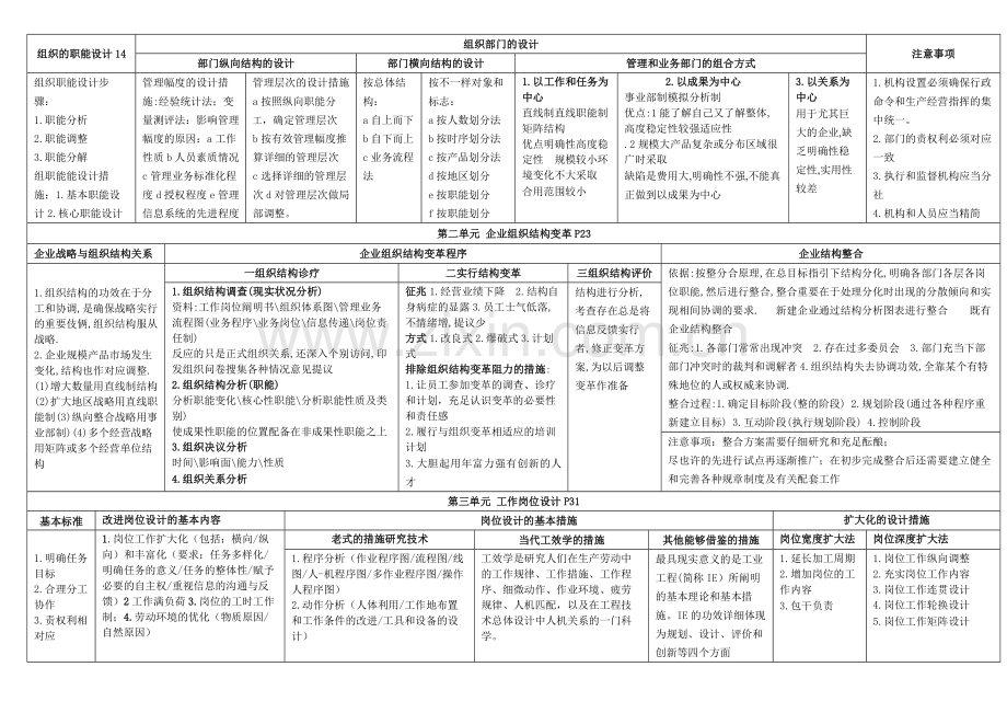 2024年企业人力资源管理师二级第三版整合笔记完美打印.doc_第2页