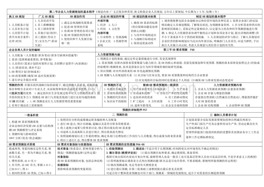 2024年企业人力资源管理师二级第三版整合笔记完美打印.doc_第3页