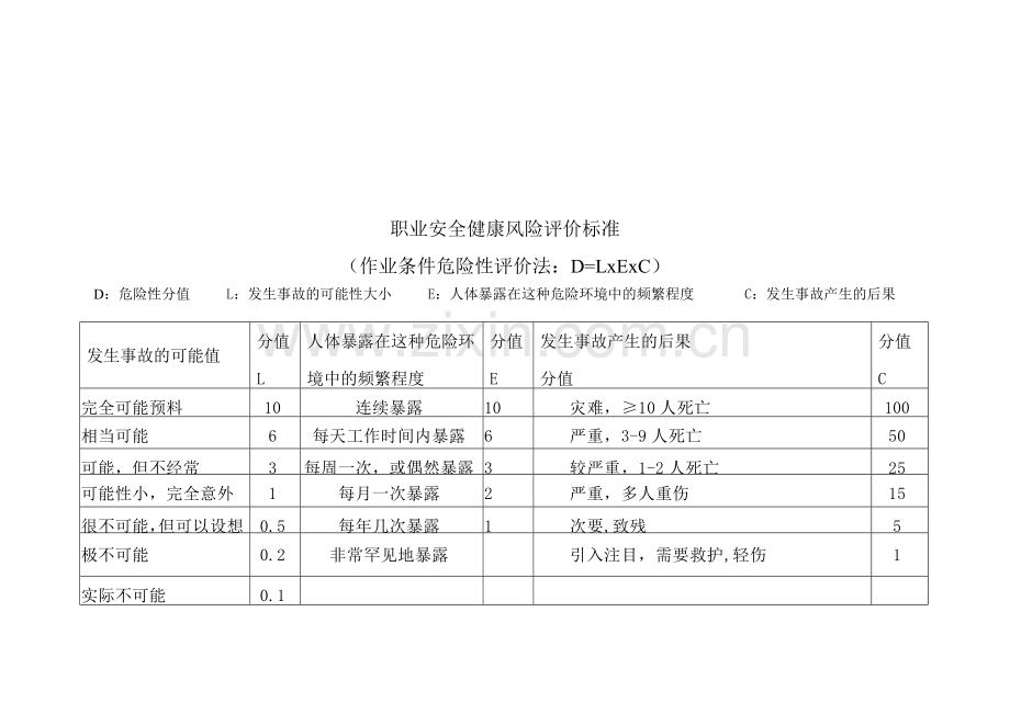 危险源辨识、风险评价与风险控制.docx_第1页