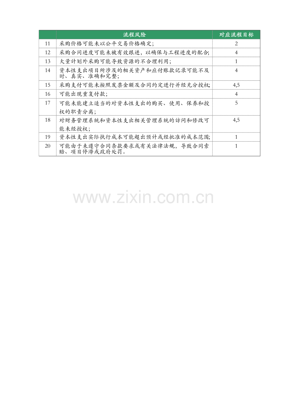 内部审计-某公司内控审计资料-资本性支出审计方案.docx_第2页