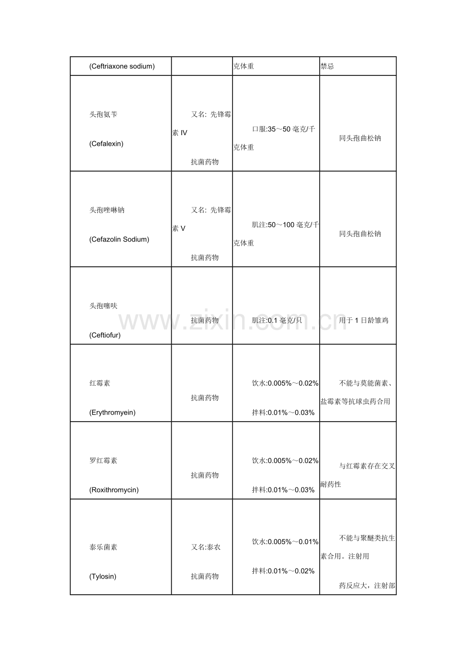 2024年兽医兽药常识家禽常用药物用法用量配伍表.doc_第2页