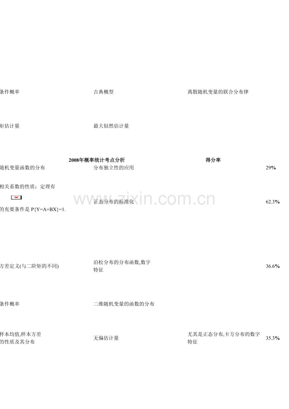 备考2012年考研数学之《概率》近年考点总结.doc_第3页