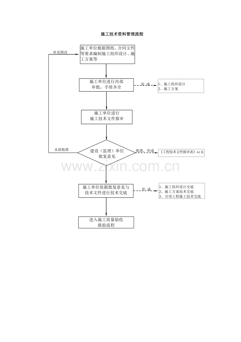 施工管理文件管理流程.doc_第1页