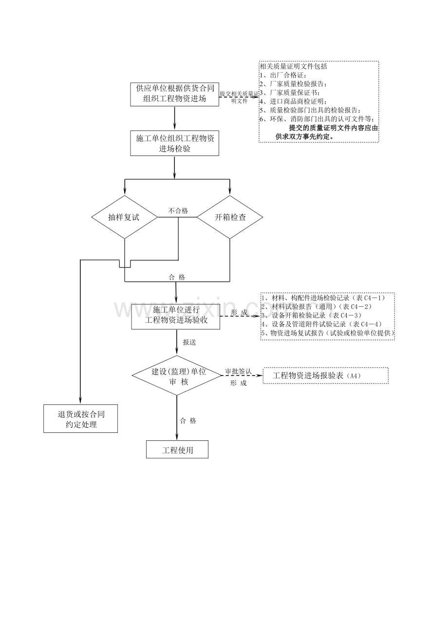 施工管理文件管理流程.doc_第2页