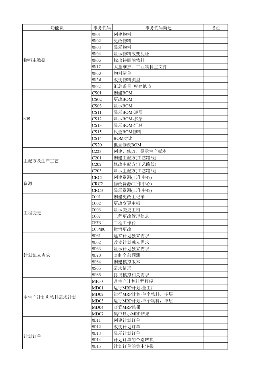 SAP PP模块常用相关事务代码.pdf_第1页