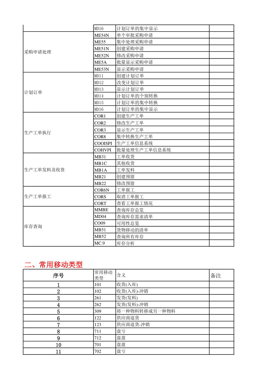 SAP PP模块常用相关事务代码.pdf_第2页