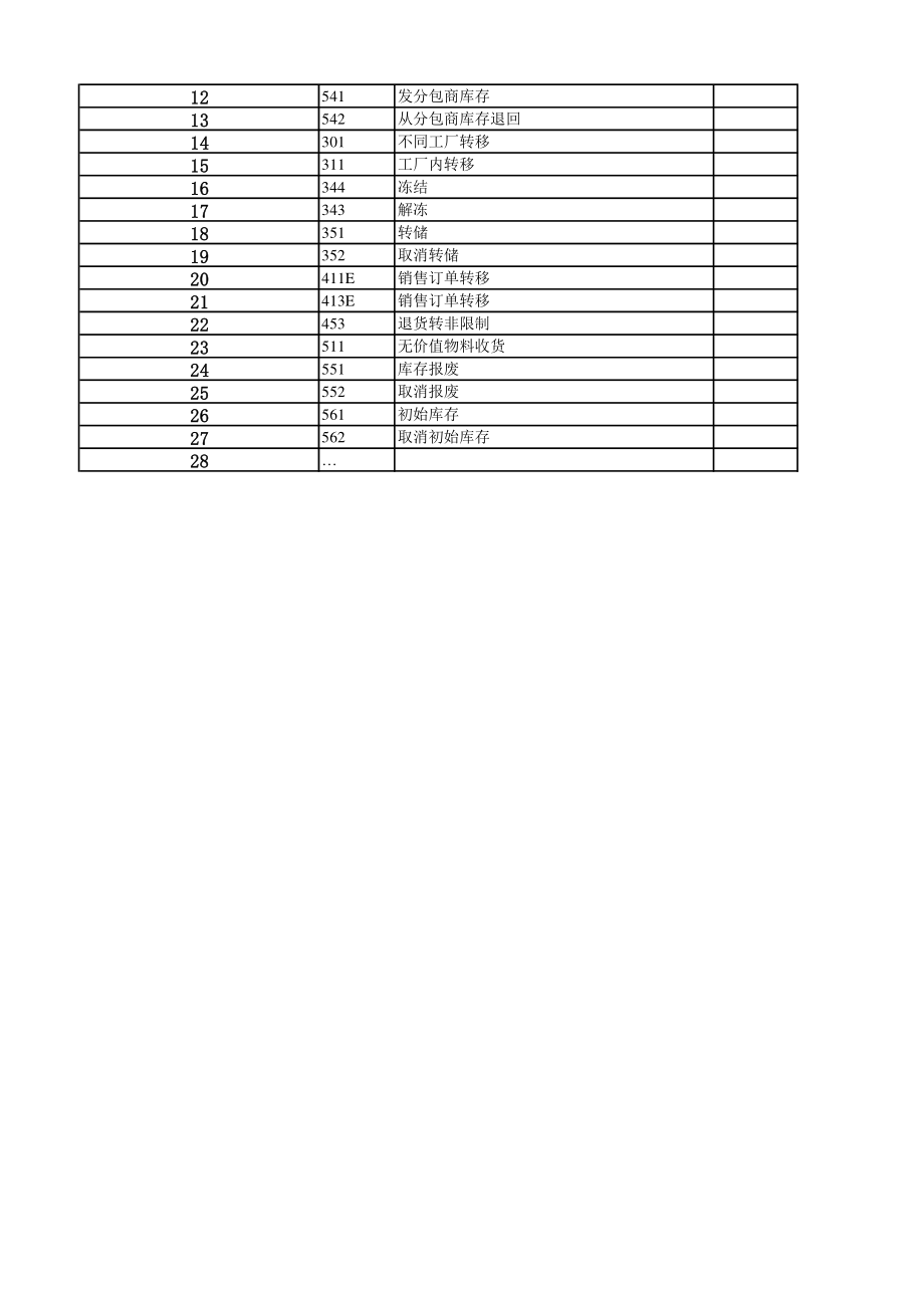 SAP PP模块常用相关事务代码.pdf_第3页