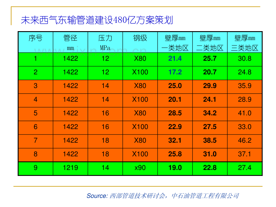 超大输气量高压输气管道工程用高钢级管线钢钢带生产技术探讨.pdf_第2页