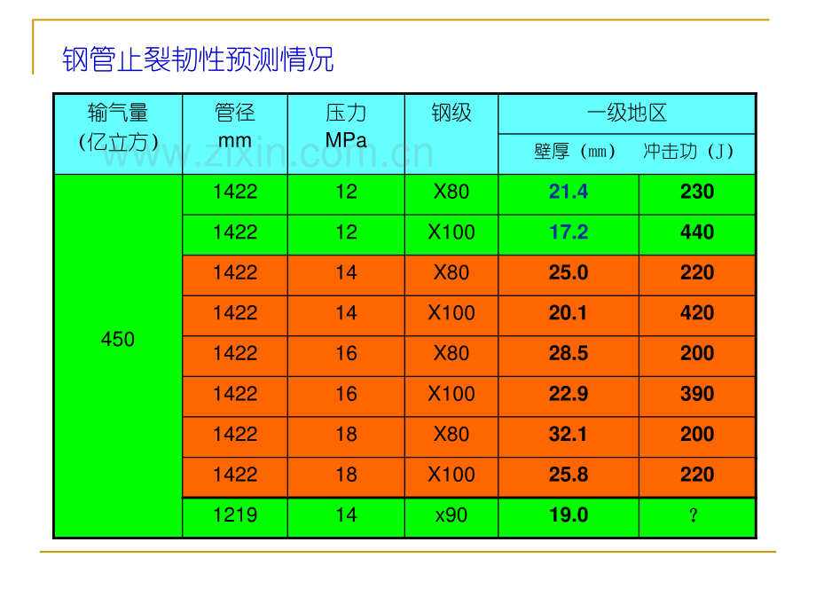 超大输气量高压输气管道工程用高钢级管线钢钢带生产技术探讨.pdf_第3页