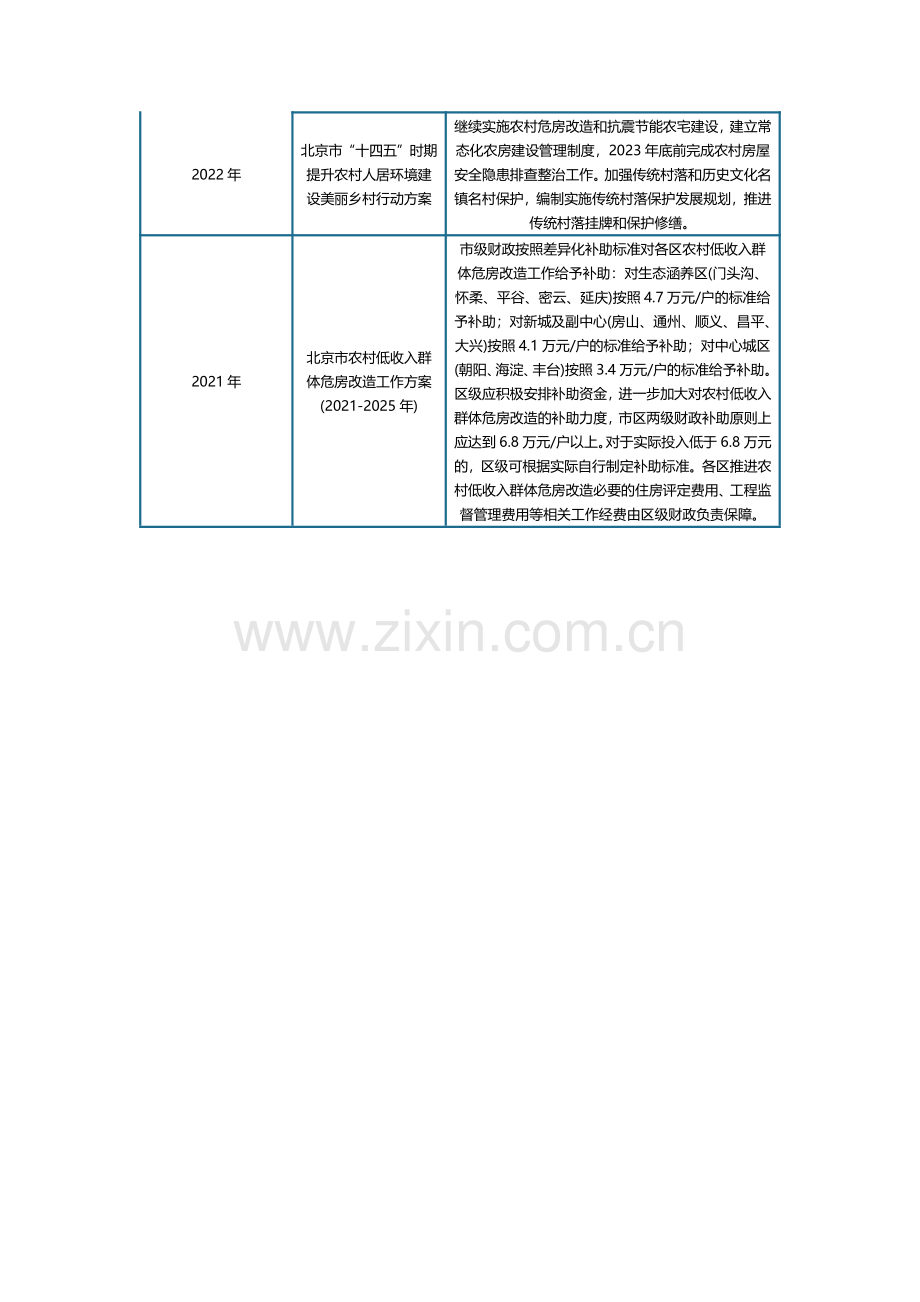 2022年北京市危房改造相关政策汇总继续推进抗震节能农宅建设和危房改造.pdf_第2页