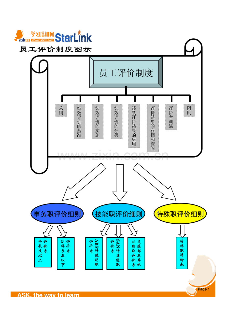 ASK123集团绩效体考核体系.pdf_第3页