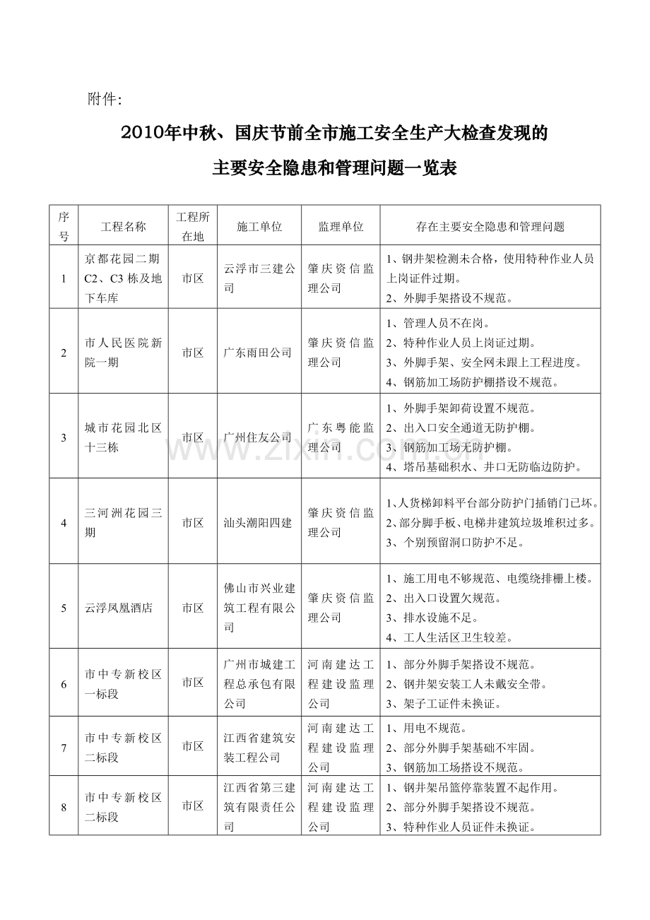 住房和城乡建设厅关于全施工安全生产大检查情况的通报.docx_第1页