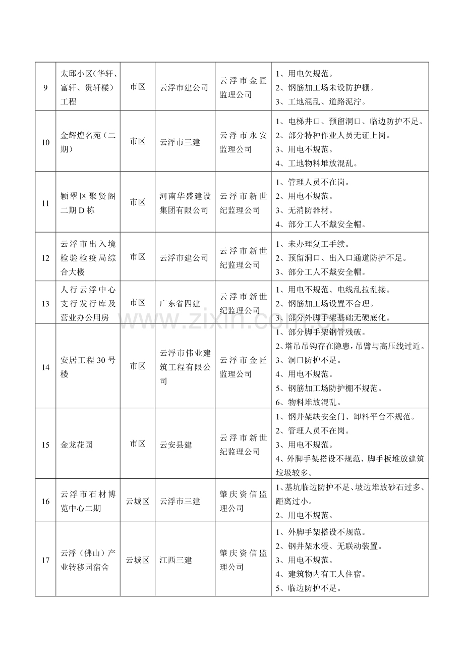 住房和城乡建设厅关于全施工安全生产大检查情况的通报.docx_第2页