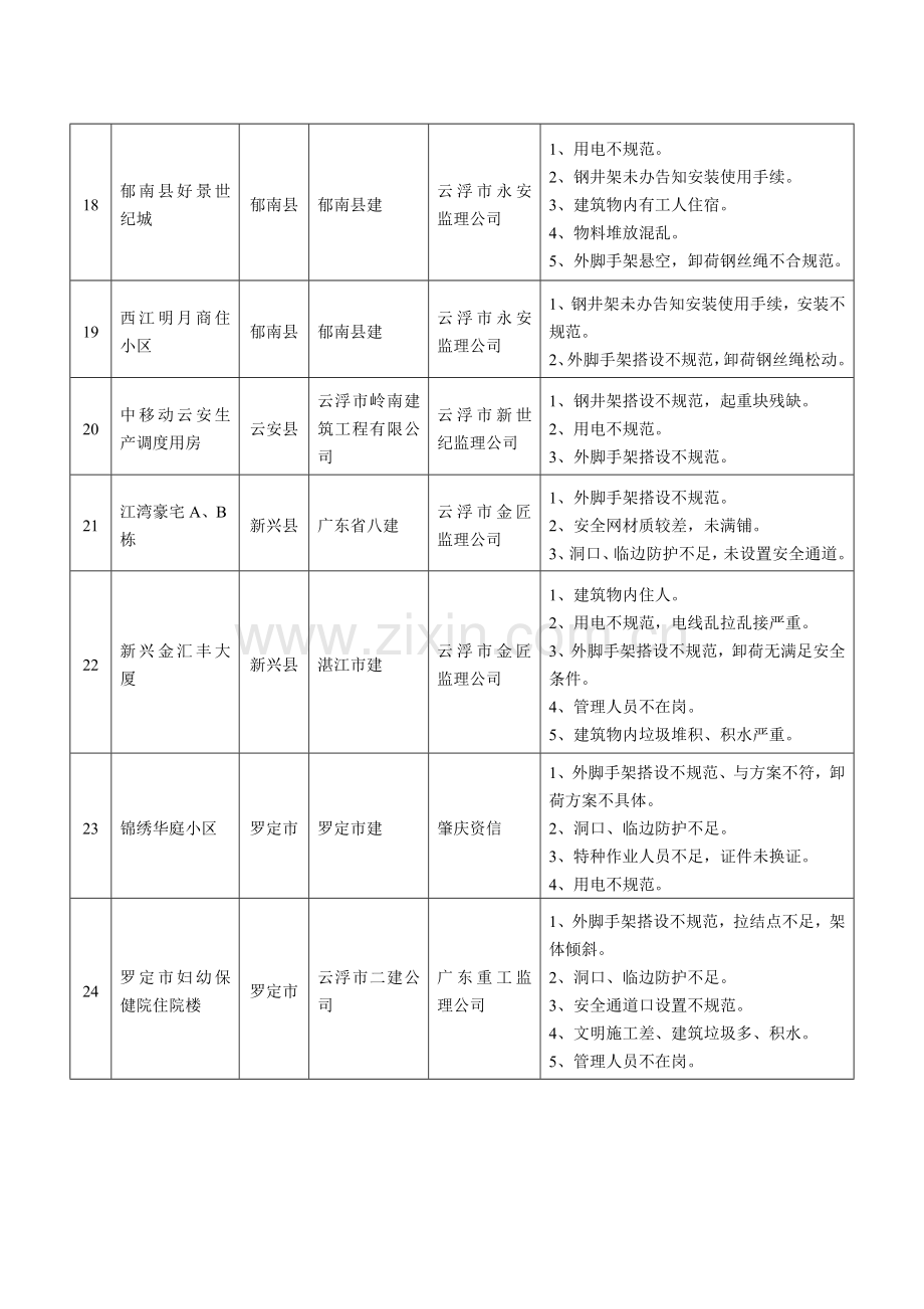 住房和城乡建设厅关于全施工安全生产大检查情况的通报.docx_第3页