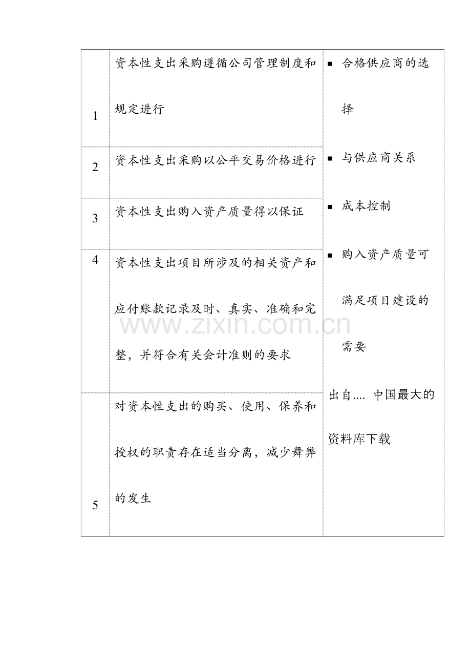 某通信公司内部控制资本性支出业务流程审计方案.docx_第3页