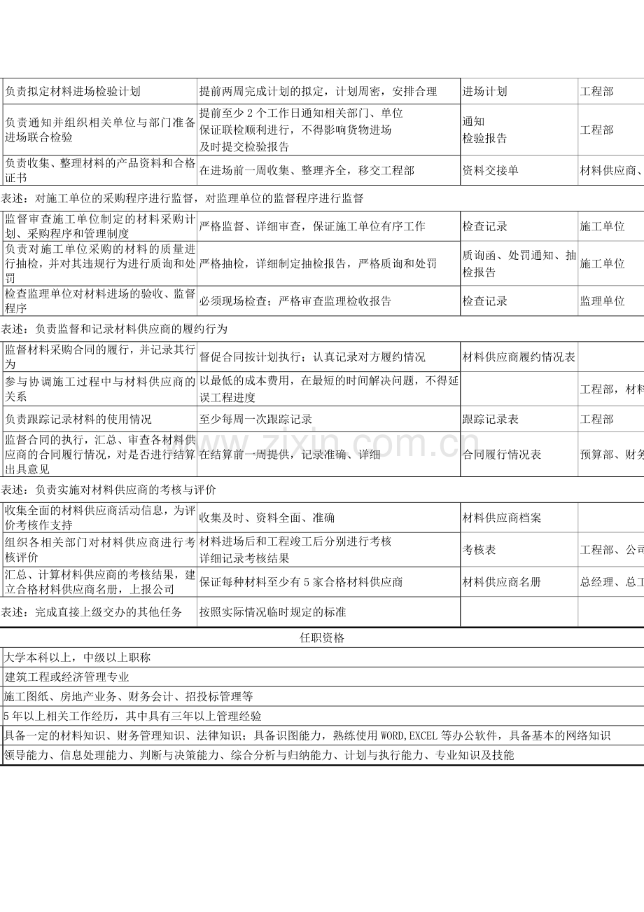 材料设备部材料工程师职务说明书.docx_第2页