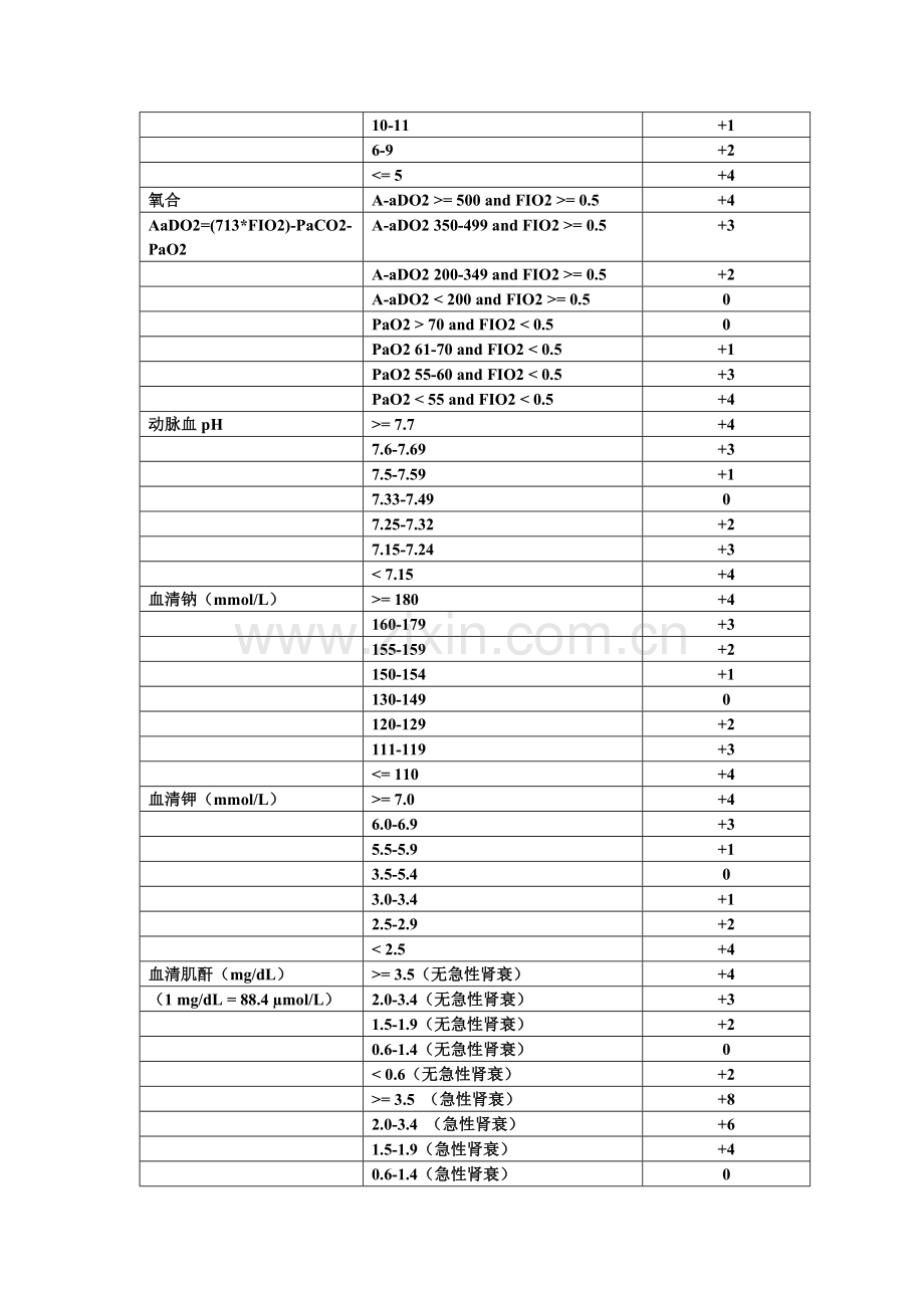 APACHE II 评分.doc_第2页