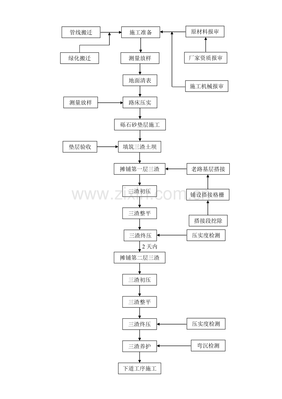 粉煤灰三渣基层施工方案.doc_第3页