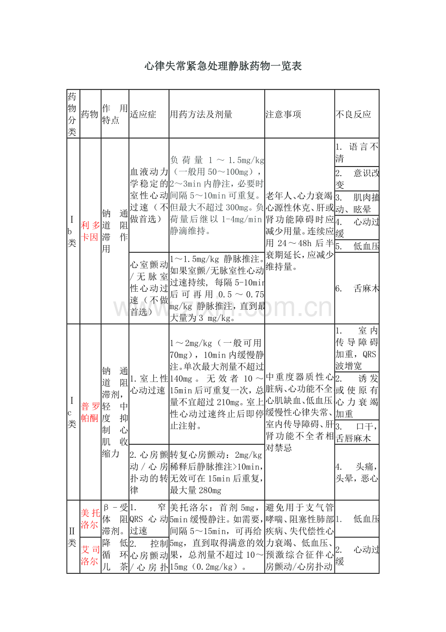 心律失常紧急处理静脉药物一览表.doc_第1页