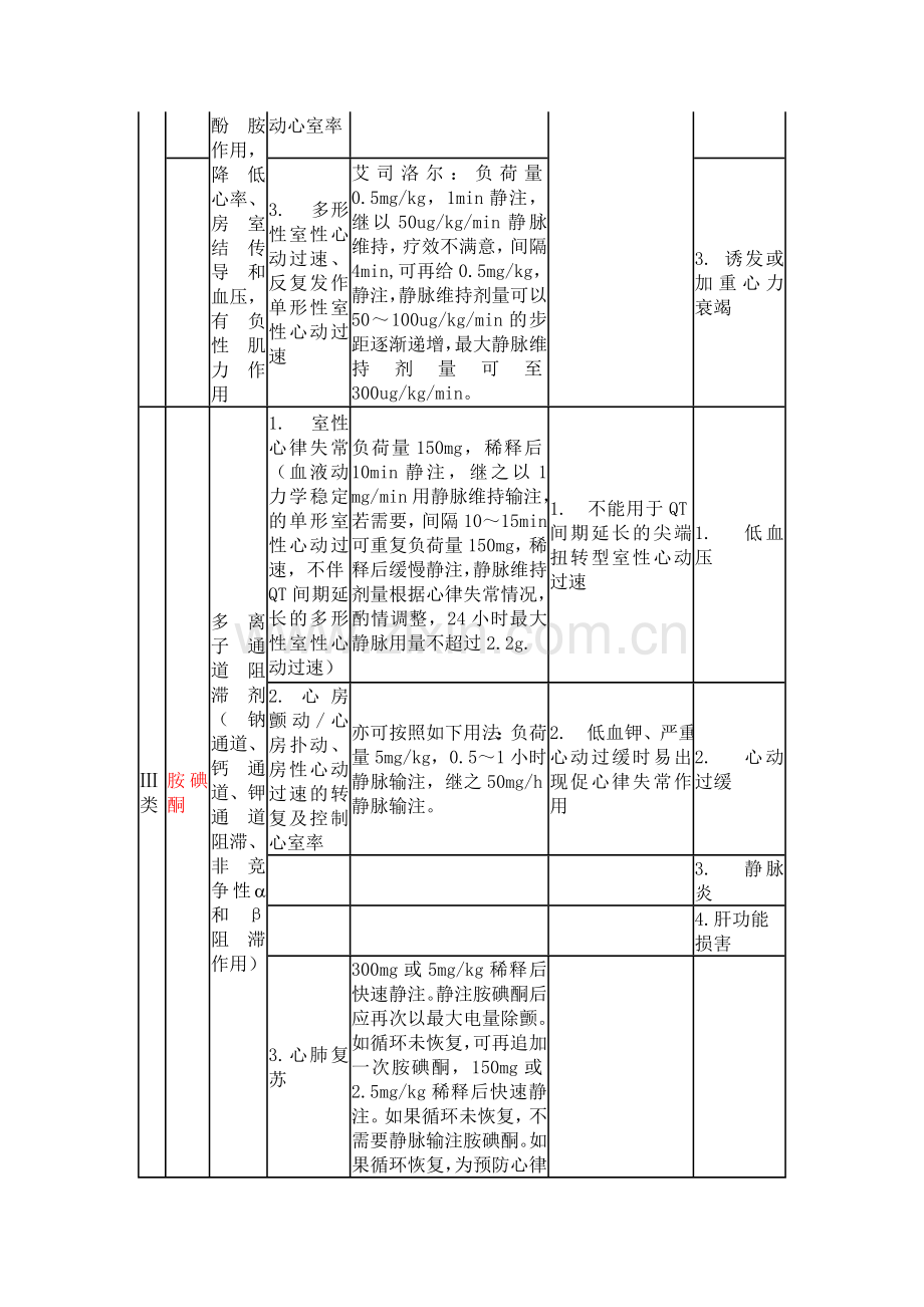 心律失常紧急处理静脉药物一览表.doc_第2页