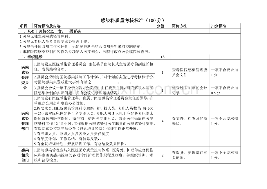 感染质量考核标准.doc_第1页