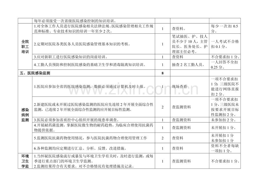 感染质量考核标准.doc_第3页