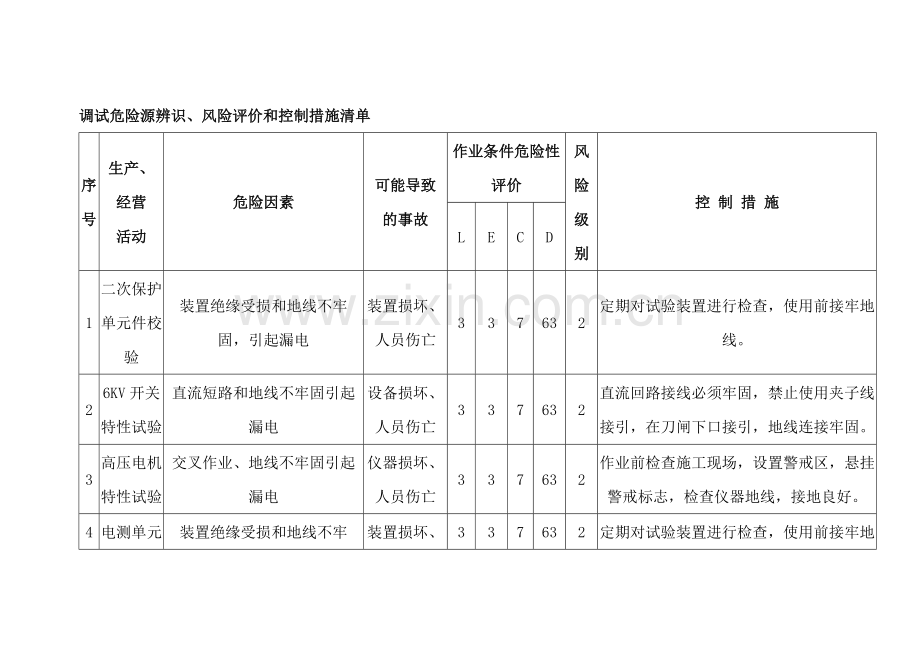 电厂调试危险源辨识、风险评价和控制措施清单.docx_第1页