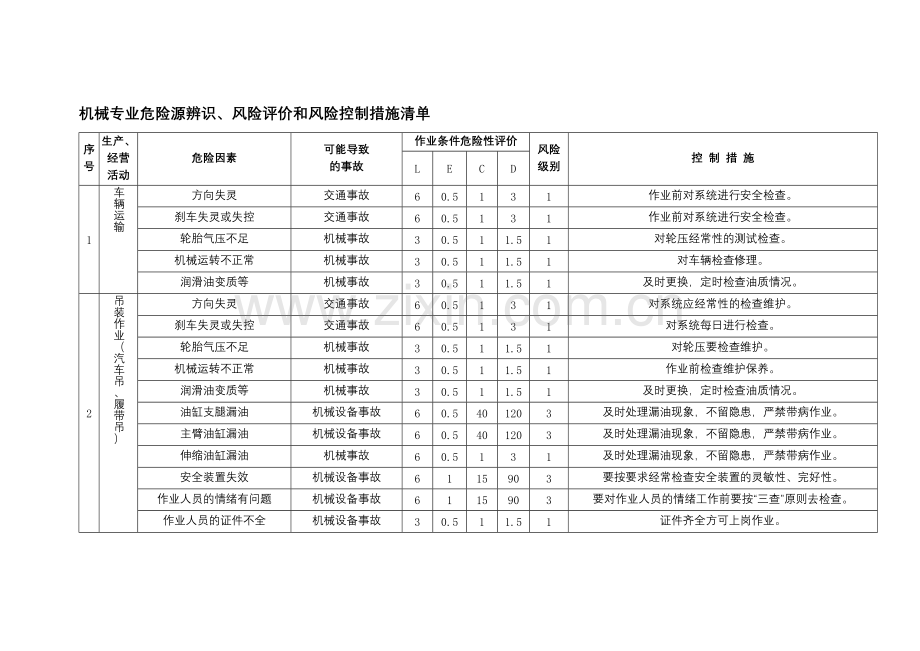 电厂机械专业危险源辨识、风险评价和风险控制措施安全清单.docx_第1页