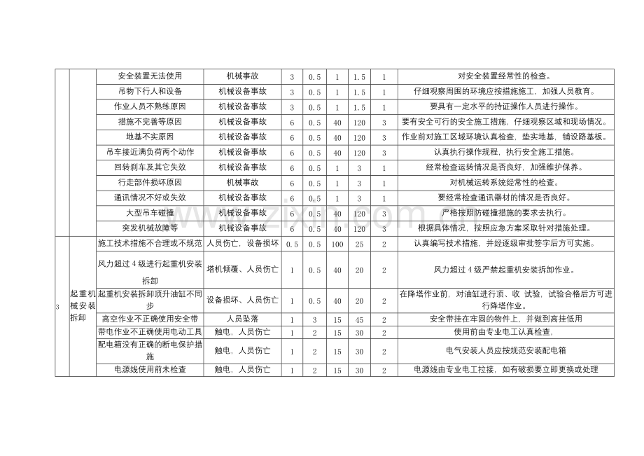 电厂机械专业危险源辨识、风险评价和风险控制措施安全清单.docx_第2页