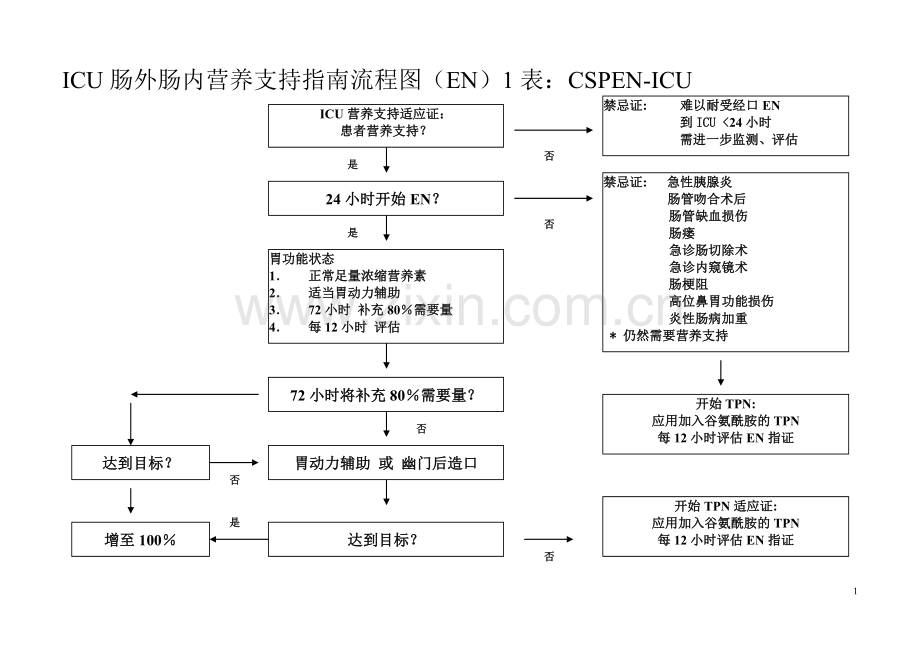 ICU肠外肠内营养支持指南流程图.doc_第1页