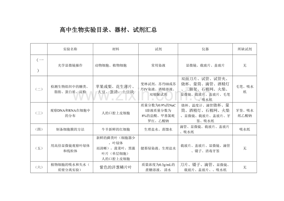 高中生物实验目录、器材、试剂汇总.doc_第1页