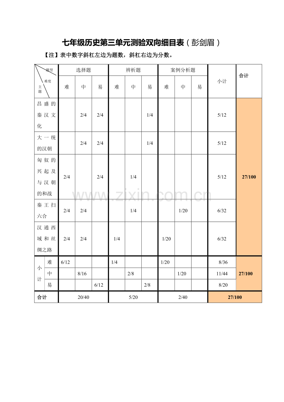 七年级历史第三单元测验双项细目表(彭剑眉).doc_第1页