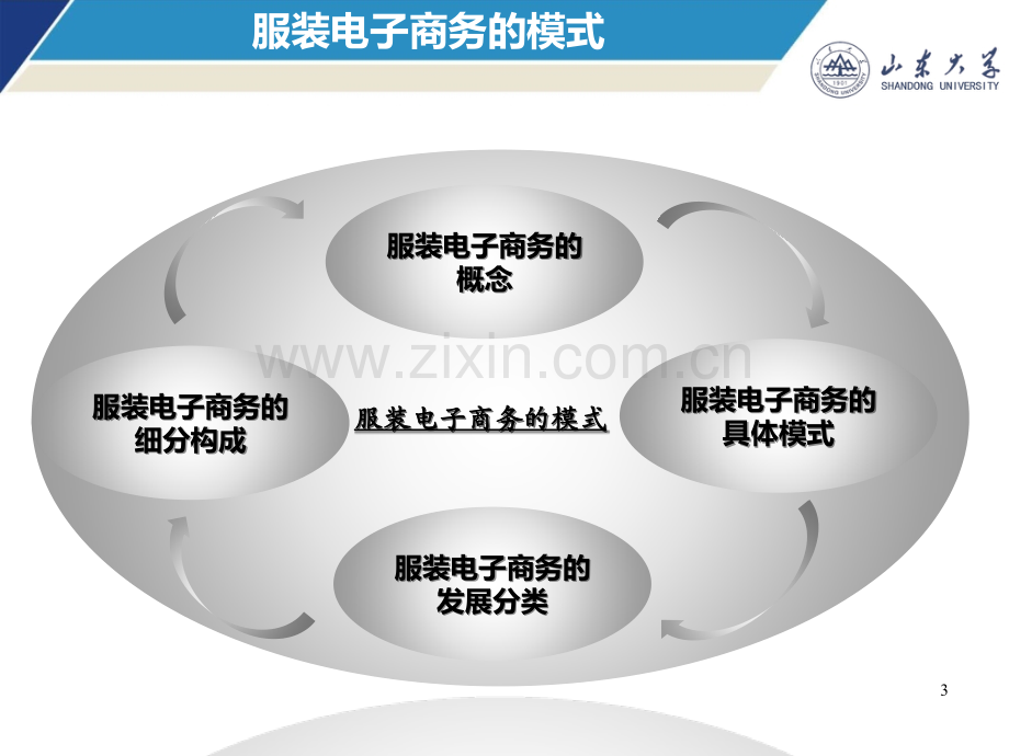 服装行业的电子商务分析.pptx_第3页