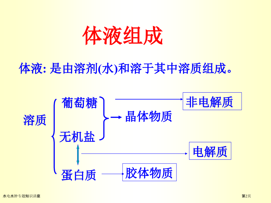 水电水肿专题知识讲座.pptx_第2页